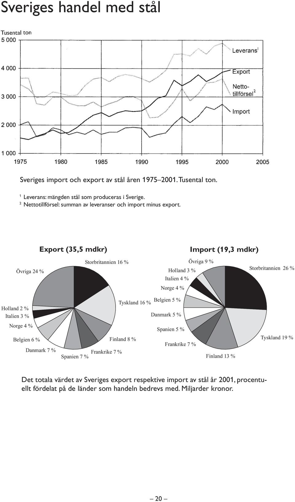 xport (35,5 mdkr) Import (19,3 mdkr) Övriga 24 % torbritannien 16 % Övriga 9 % olland 3 % Italien 4 % torbritannien 26 % Norge 4 % olland 2 % Italien 3 % yskland