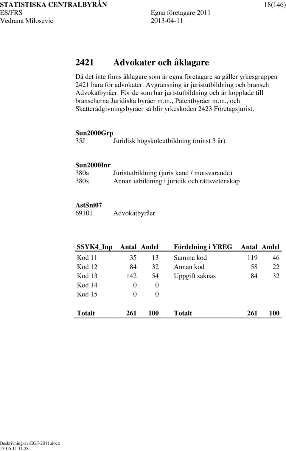 35J Juridisk högskoleutbildning (minst 3 år) 380a 380x Juristutbildning (juris kand / motsvarande) Annan utbildning i juridik och rättsvetenskap 69101 Advokatbyråer Kod 11