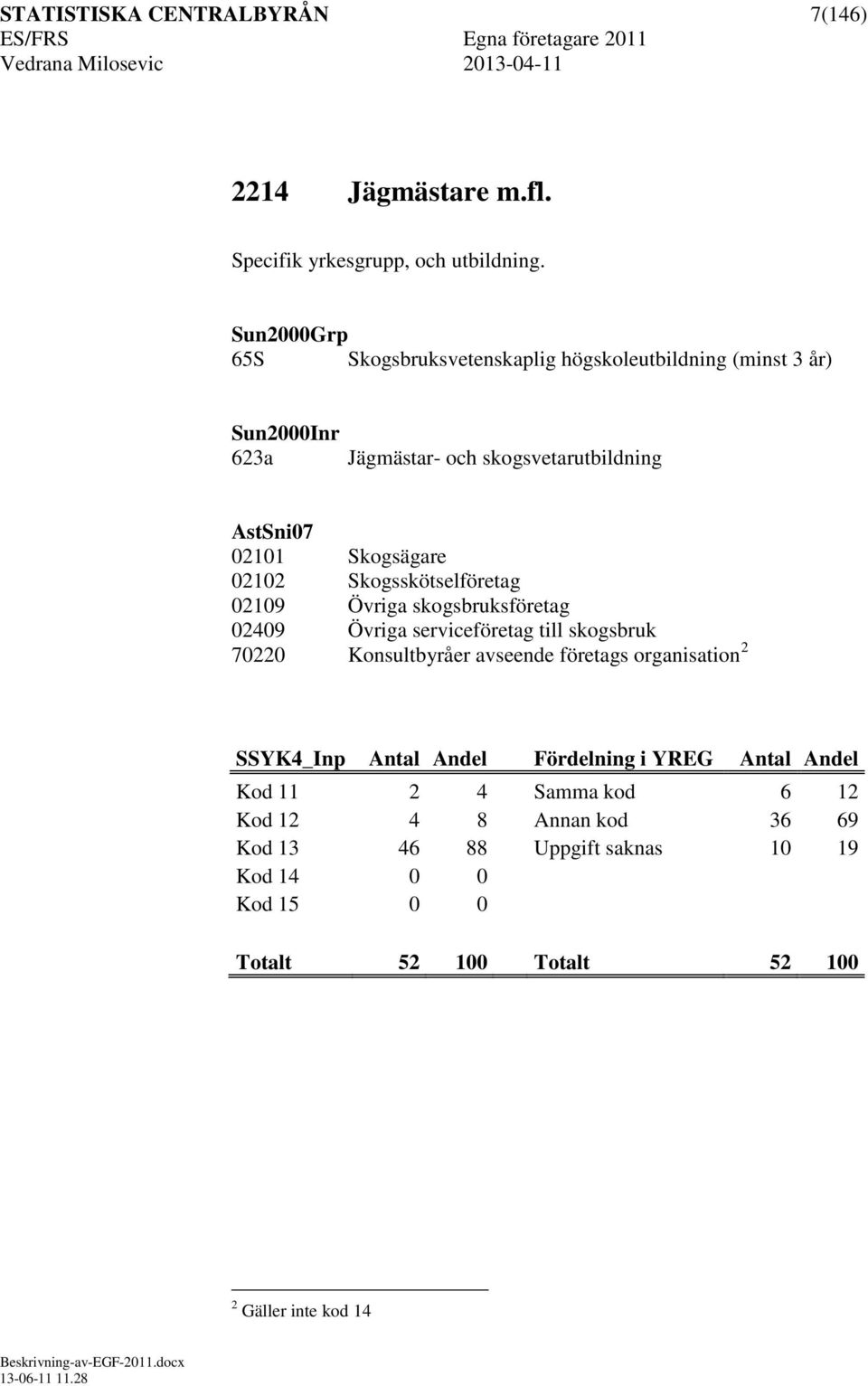 Skogsskötselföretag 02109 Övriga skogsbruksföretag 02409 Övriga serviceföretag till skogsbruk 70220 Konsultbyråer avseende