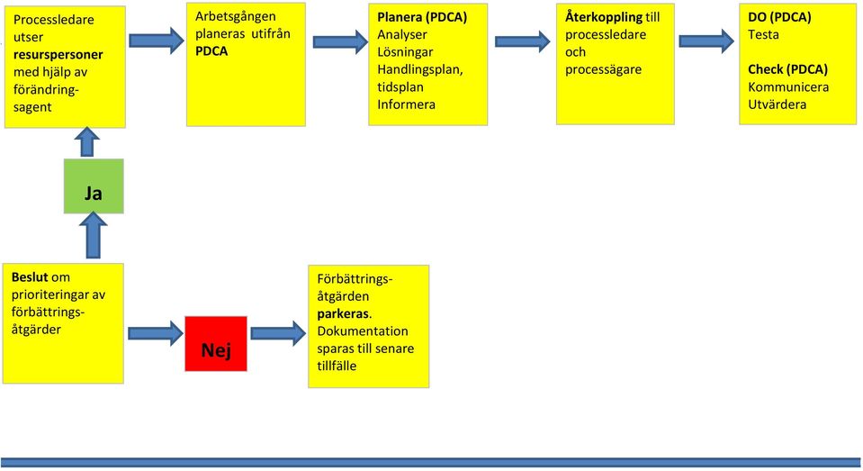 och processägare DO (PDCA) Testa Check (PDCA) Kommunicera Utvärdera Ja Beslut om prioriteringar av