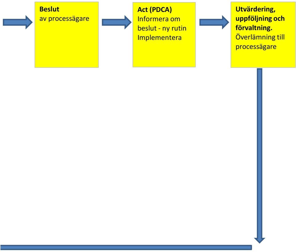 Implementera Utvärdering, uppföljning