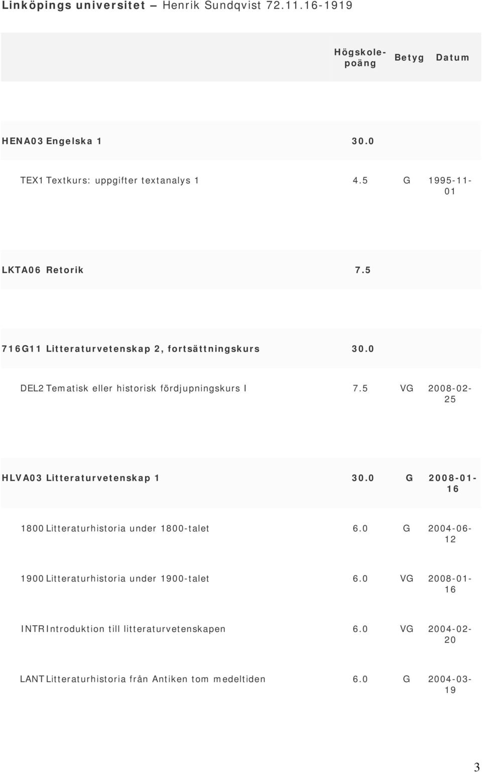5 VG 08-02- 25 HLVA03 Litteraturvetenskap 1 30.0 G 08-01- 1800 Litteraturhistoria under 1800-talet 6.