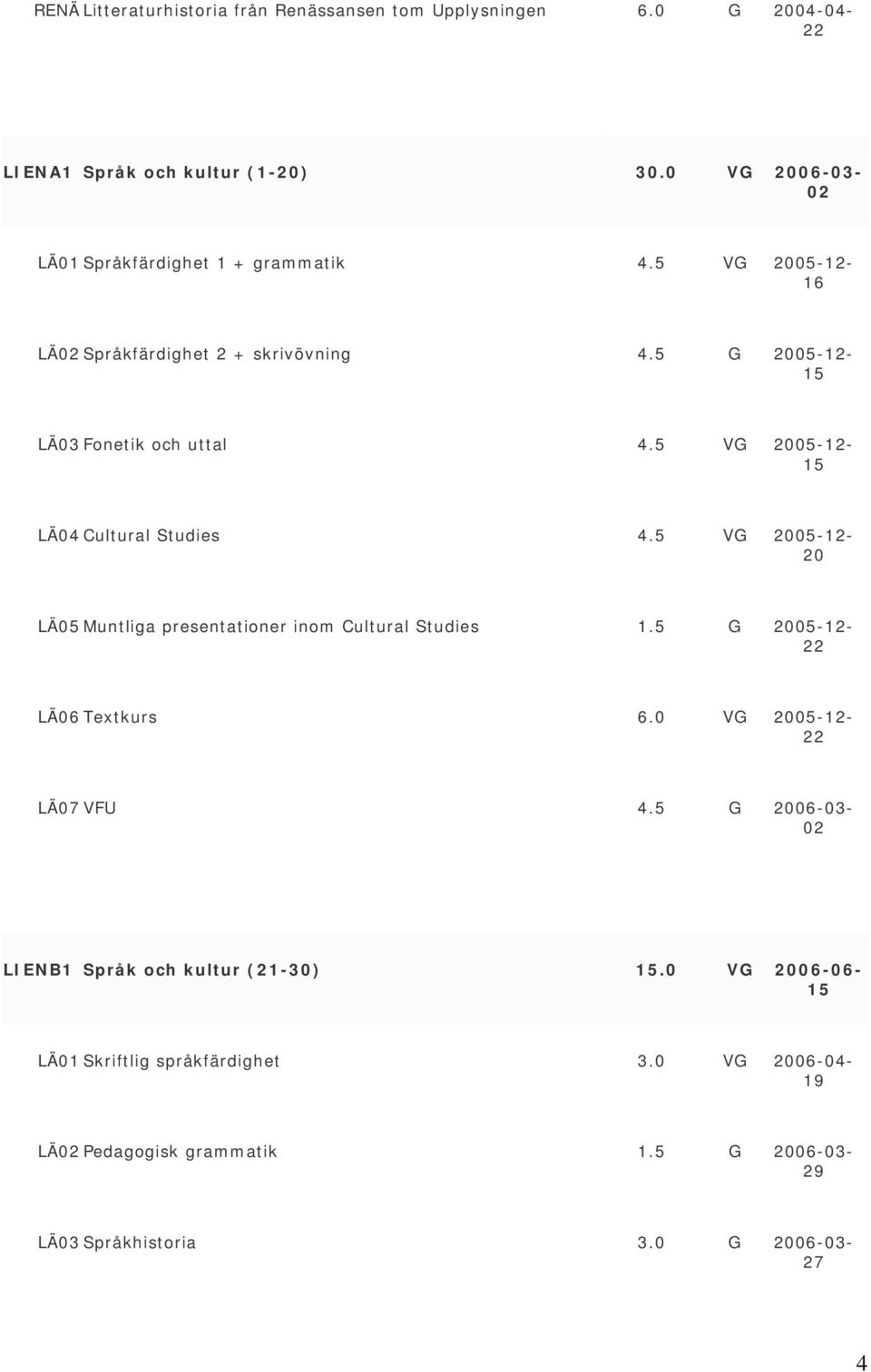 5 VG 05-12- LÄ04 Cultural Studies 4.5 VG 05-12- LÄ05 Muntliga presentationer inom Cultural Studies 1.5 G 05-12- 22 LÄ06 Textkurs 6.