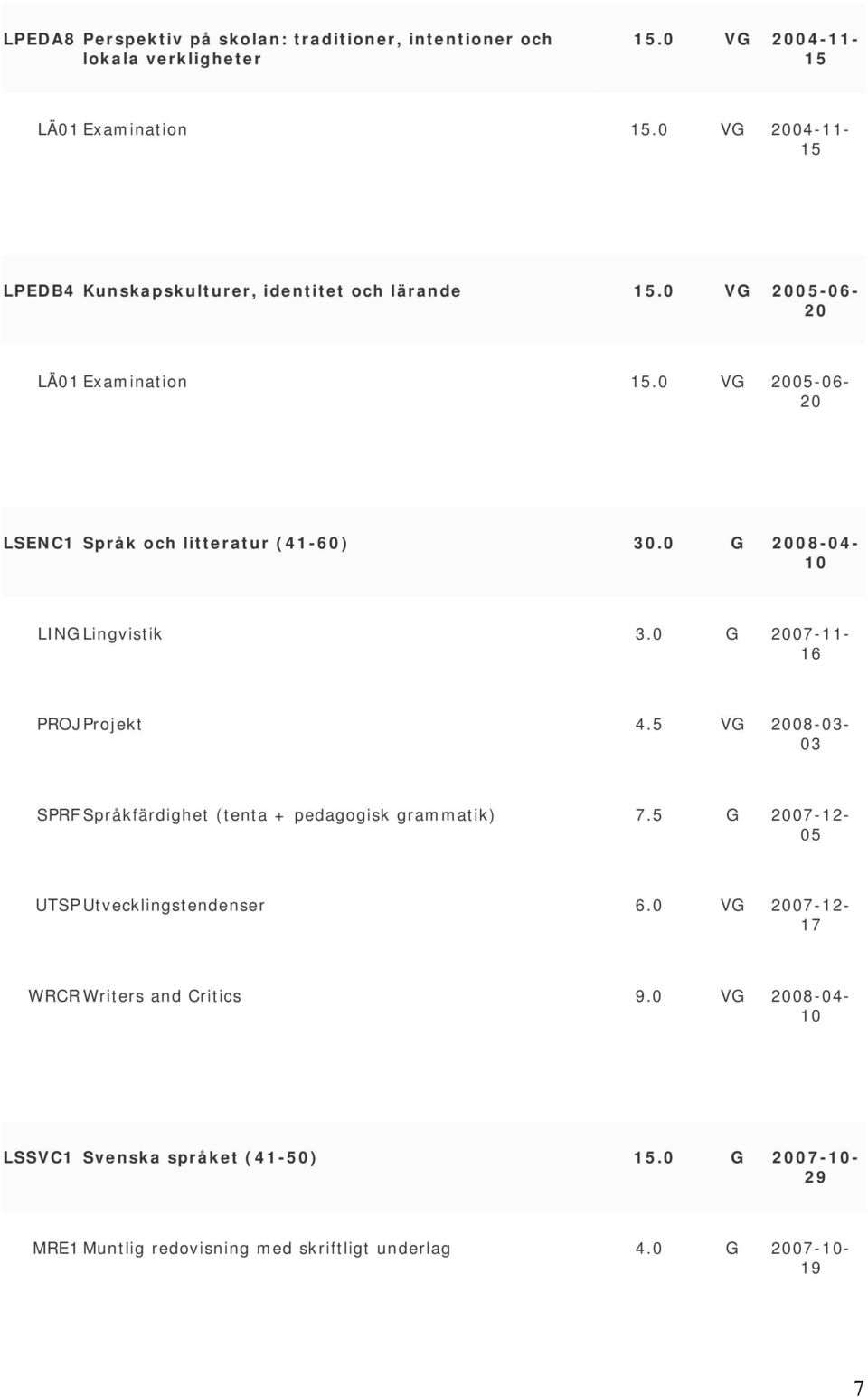 0 G 08-04- 10 LING Lingvistik 3.0 G 07-11- PROJ Projekt 4.5 VG 08-03- 03 SPRF Språkfärdighet (tenta + pedagogisk grammatik) 7.