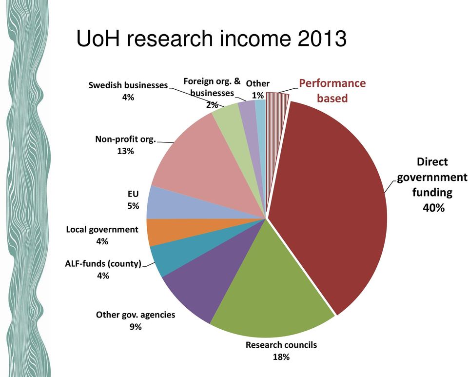 13% EU 5% Direct governnment funding 40% Local government 4%