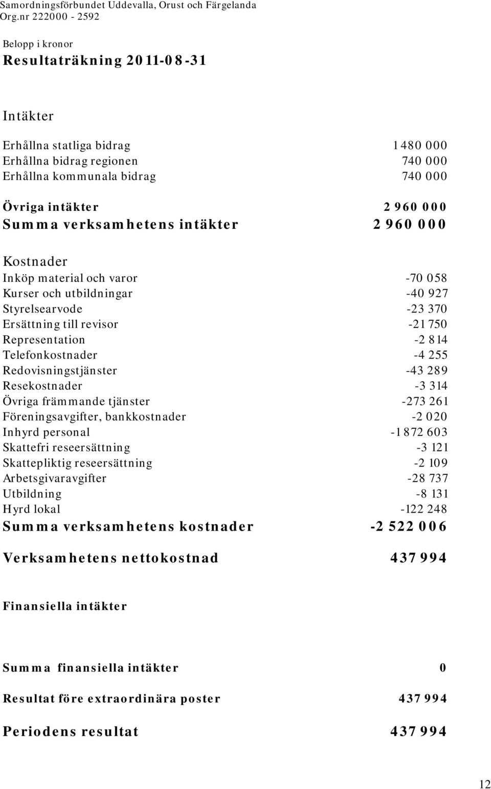 Redovisningstjänster -43 289 Resekostnader -3 314 Övriga främmande tjänster -273 261 Föreningsavgifter, bankkostnader -2 020 Inhyrd personal -1 872 603 Skattefri reseersättning -3 121 Skattepliktig