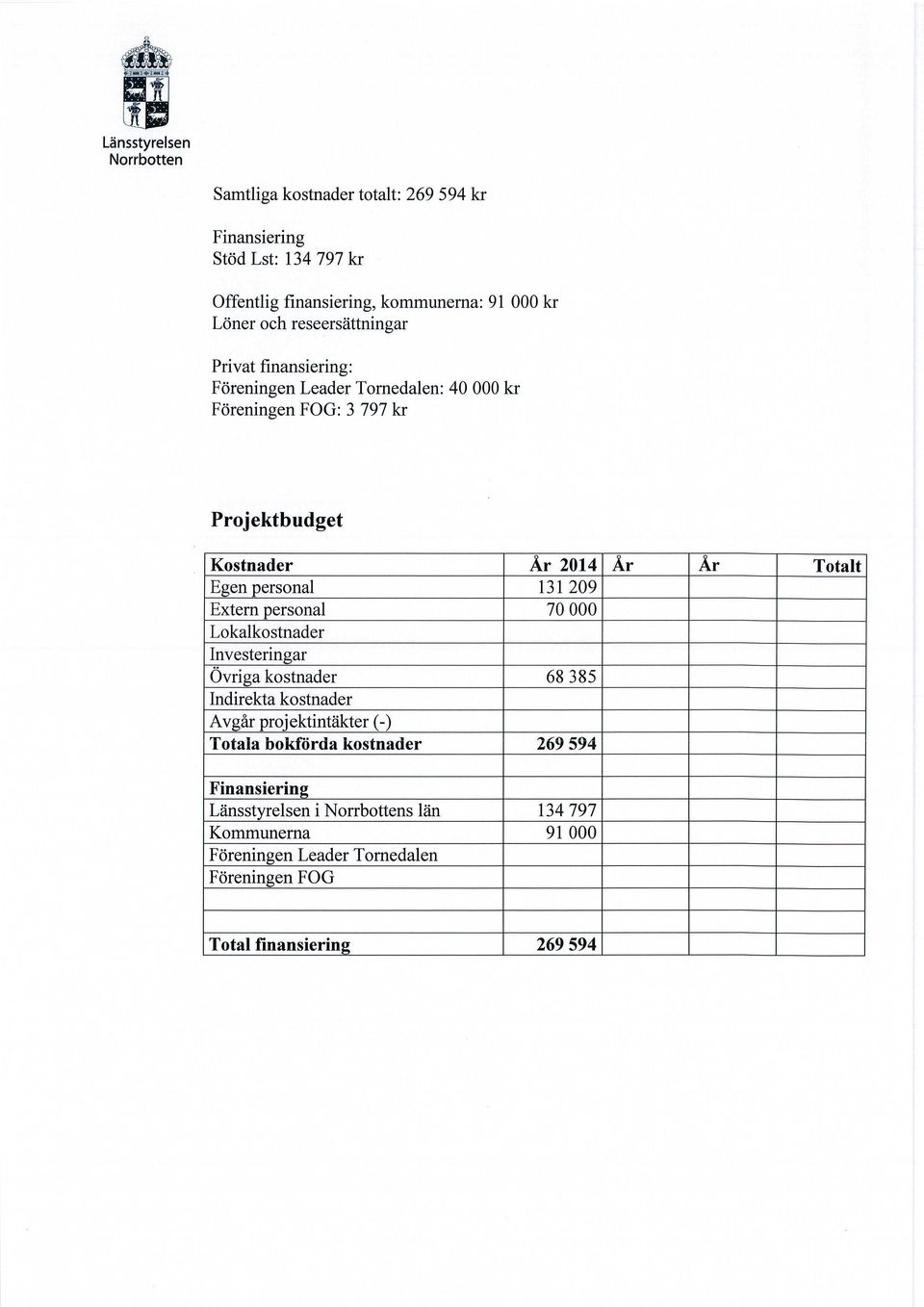 131 209 Extern personal 70 000 Lokalkostnader Investeringar Övriga kostnader 68 385 Indirekta kostnader Avgår projektintäkter (-) Totala boki"örda