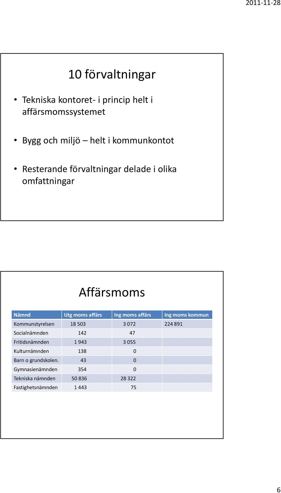 moms kommun Kommunstyrelsen 18 503 3 072 224 891 Socialnämnden 142 47 Fritidsnämnden 1 943 3 055