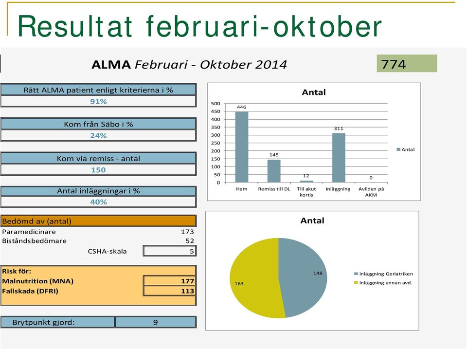 Till akut kortis 311 Inläggning 0 Avliden på AKM Antal Bedömd av (antal) Paramedicinare 173 Biståndsbedömare 52 CSHA skala 5