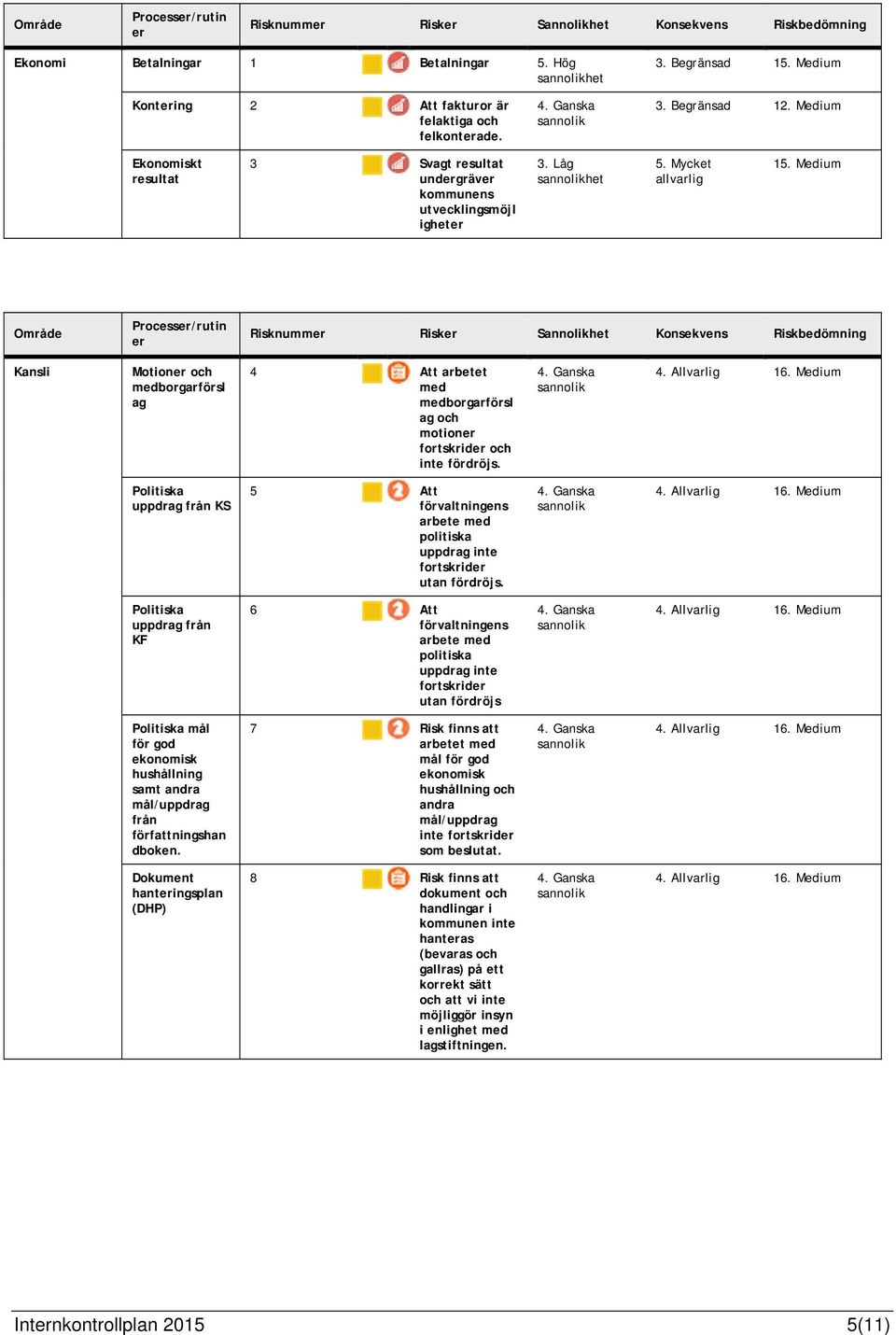 Medium Område Processer/rutin er Risknummer Risker Riskbedömning Kansli Motioner och medborgarförsl ag 4 Att arbetet med medborgarförsl ag och motioner fortskrider och inte fördröjs. 16.