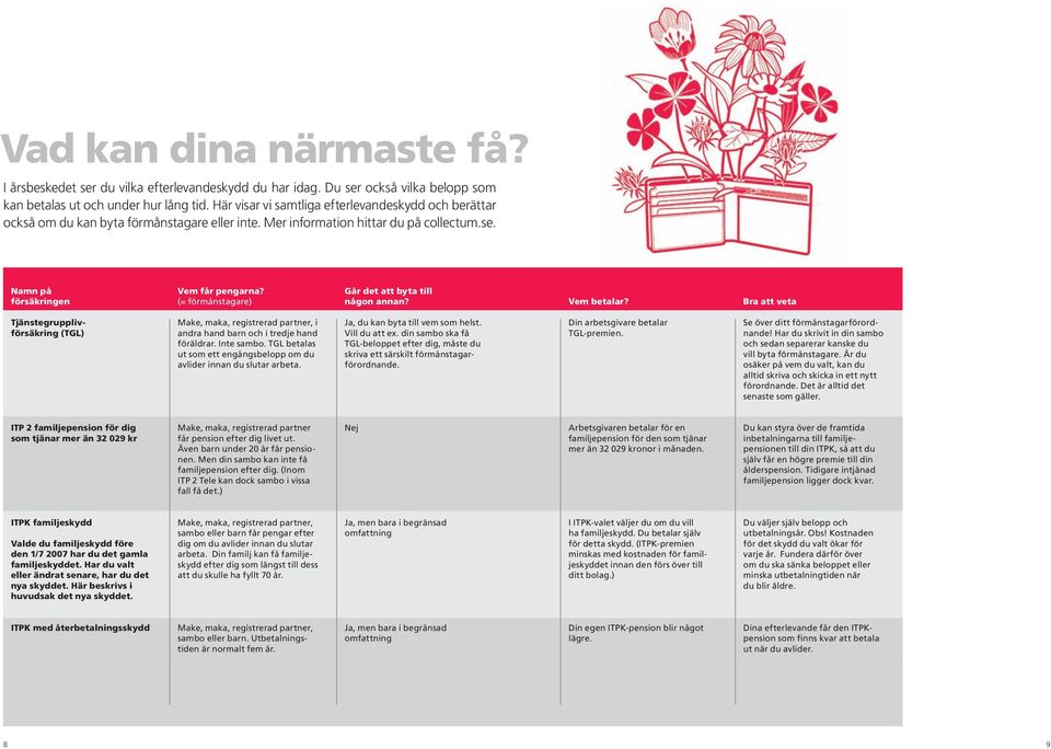 (= förmånstagare) Går det att byta till någon annan? Vem betalar? Bra att veta Tjänste grupplivförsäkring (TGL) Make, maka, registrerad partner, i andra hand barn och i tredje hand föräldrar.