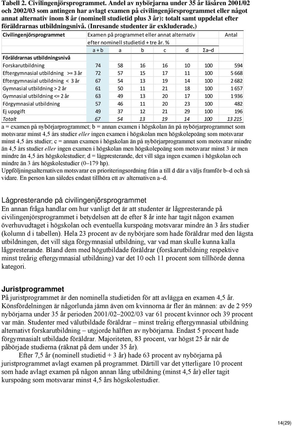 samt uppdelat efter föräldrarnas utbildningsnivå. (Inresande studenter är exkluderade.) Civilingenjörsprogrammet Examen på programmet eller annat alternativ Antal efter nominell studietid + tre år.