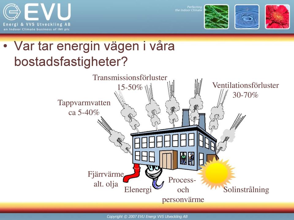 Ventilationsförluster 30-70% Tappvarmvatten ca