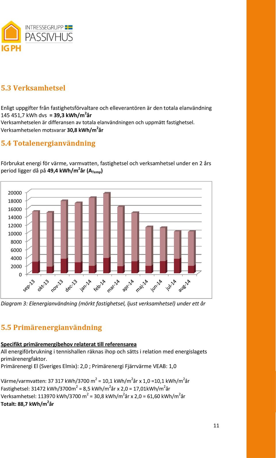4 Totalenergianvändning Förbrukat energi för värme, varmvatten, fastighetsel och verksamhetsel under en 2 års period ligger då på 49,4 kwh/m 2 år (A Temp ) 20000 18000 16000 14000 12000 10000 8000