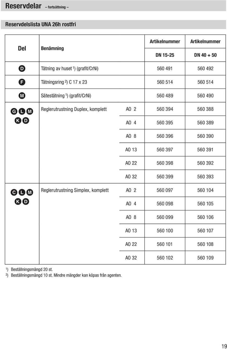 AO 8 560 396 560 390 AO 13 560 397 560 391 AO 22 560 398 560 392 AO 32 560 399 560 393 CLM KD Reglerutrustning Simplex, komplett AO 2 560 097 560 104 AO 4 560 098 560 105 AO 8