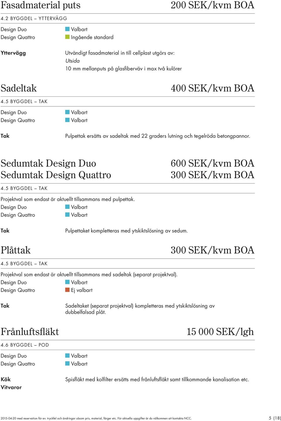 5 BYGGDEL TAK Tak Pulpettak ersätts av sadeltak med 22 graders lutning och tegelröda betongpannor. Sedumtak Sedumtak 600 SEK/kvm BOA 300 SEK/kvm BOA 4.