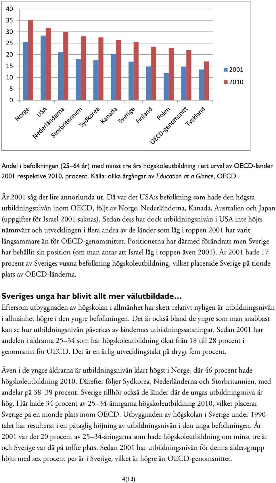 Då var det USA:s befolkning som hade den högsta utbildningsnivån inom OECD, följt av Norge, Nederländerna, Kanada, Australien och Japan (uppgifter för Israel 2001 saknas).