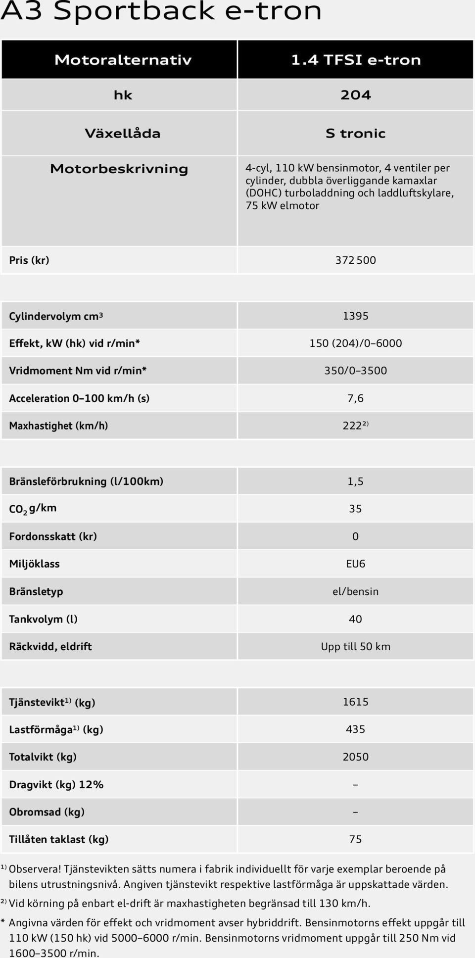 (kr) 372 500 Cylindervolym cm 3 1395 Effekt, kw (hk) vid r/min* 150 (204)/0 6000 Vridmoment Nm vid r/min* 350/0 3500 Acceleration 0 100 km/h (s) 7,6 Maxhastighet (km/h) 222² ) Bränsleförbrukning