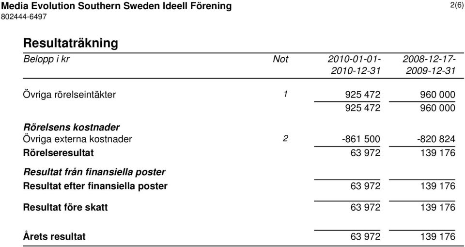 Rörelsens kostnader Övriga externa kostnader 2-861 500-820 824 Rörelseresultat 63 972 139 176 Resultat