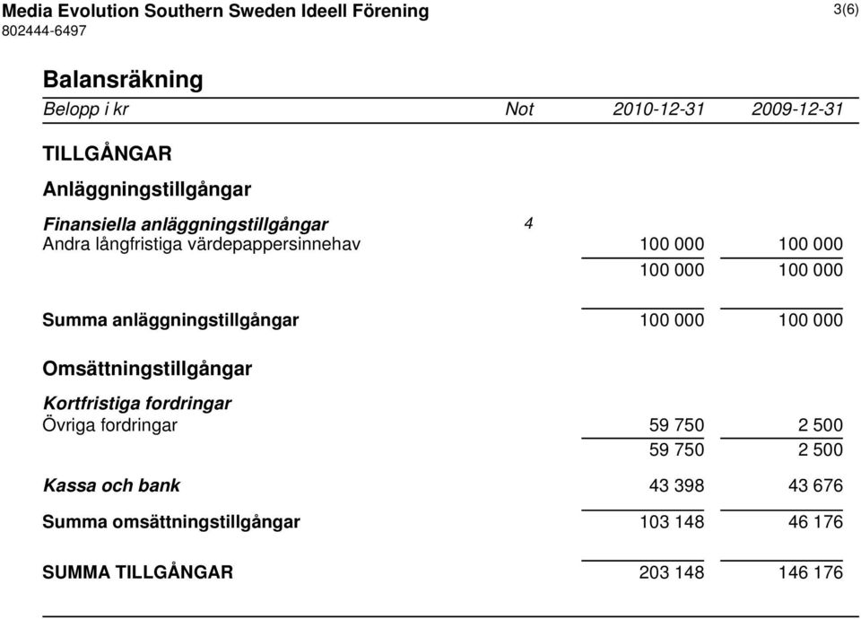 100 000 Summa anläggningstillgångar 100 000 100 000 Omsättningstillgångar Kortfristiga fordringar Övriga fordringar 59