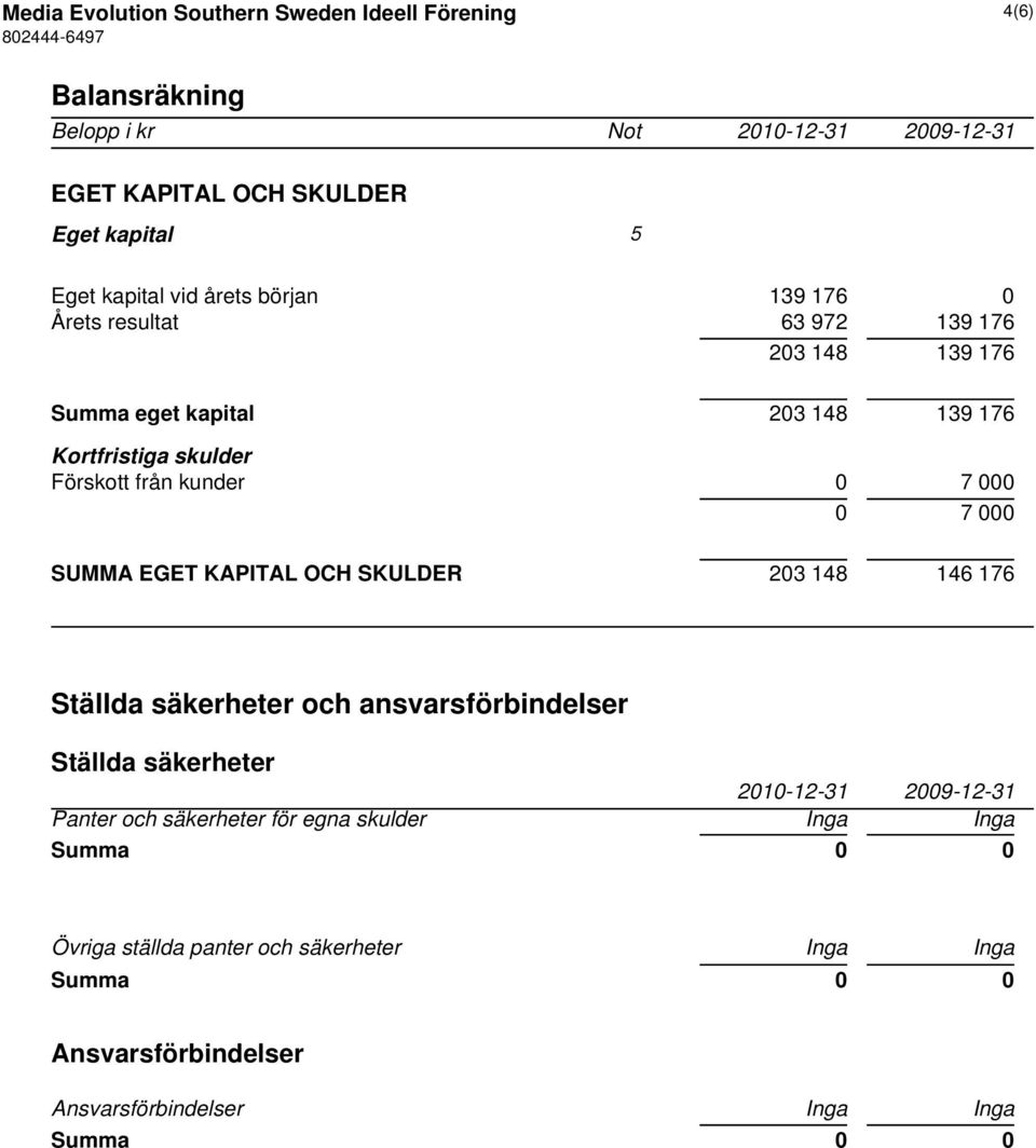 från kunder 0 7 000 0 7 000 SUMMA EGET KAPITAL OCH SKULDER 203 148 146 176 Ställda säkerheter och ansvarsförbindelser Ställda säkerheter 2010-12-31