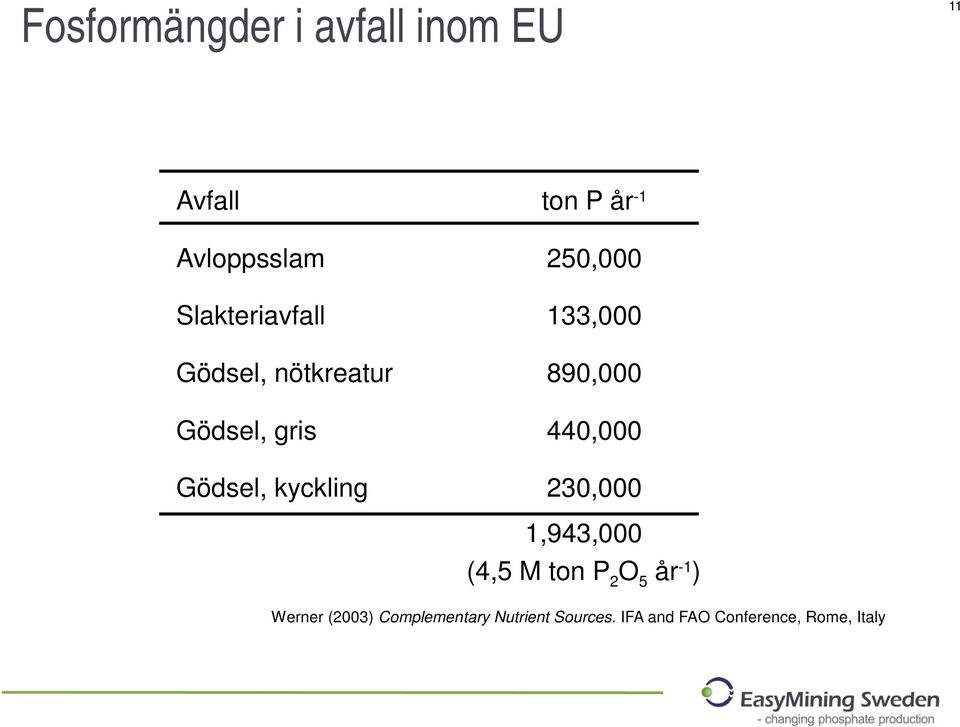 133,000 890,000 440,000 230,000 1,943,000 (4,5 M ton P 2 O 5 år -1 )