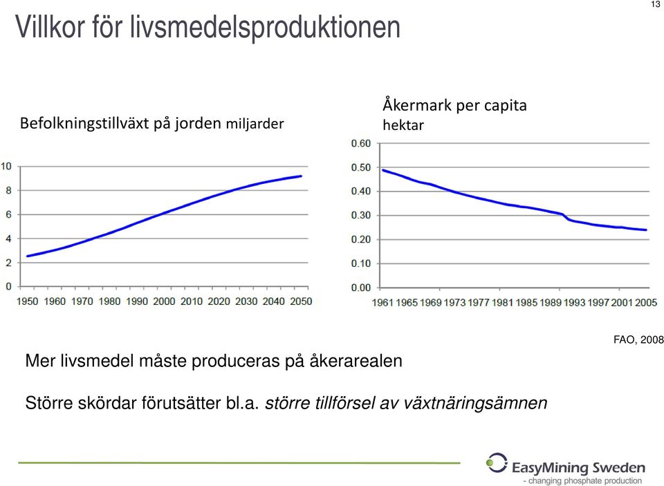 livsmedel måste produceras på åkerarealen FAO, 2008