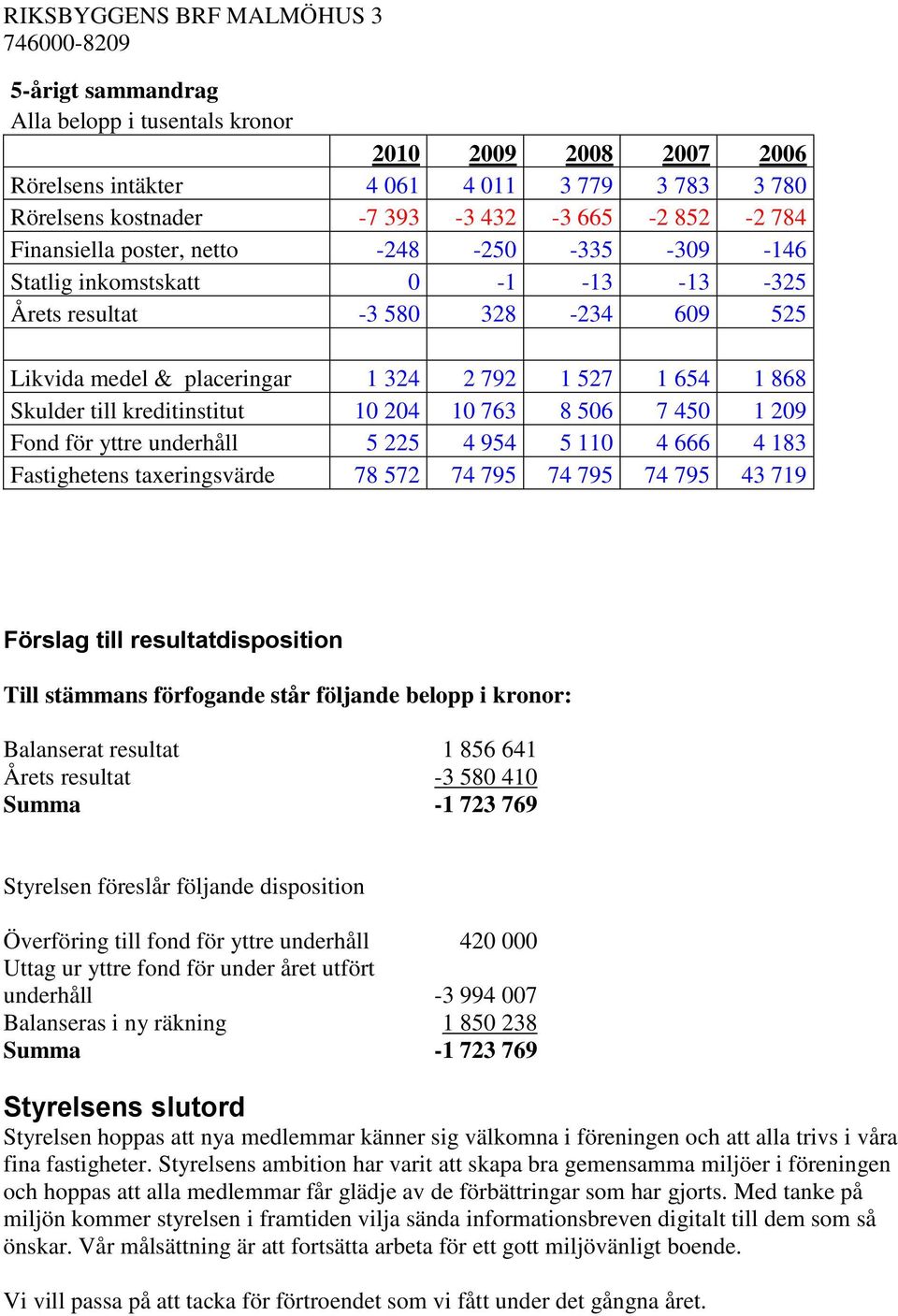 763 8 506 7 450 1 209 Fond för yttre underhåll 5 225 4 954 5 110 4 666 4 183 Fastighetens taxeringsvärde 78 572 74 795 74 795 74 795 43 719 Förslag till resultatdisposition Till stämmans förfogande