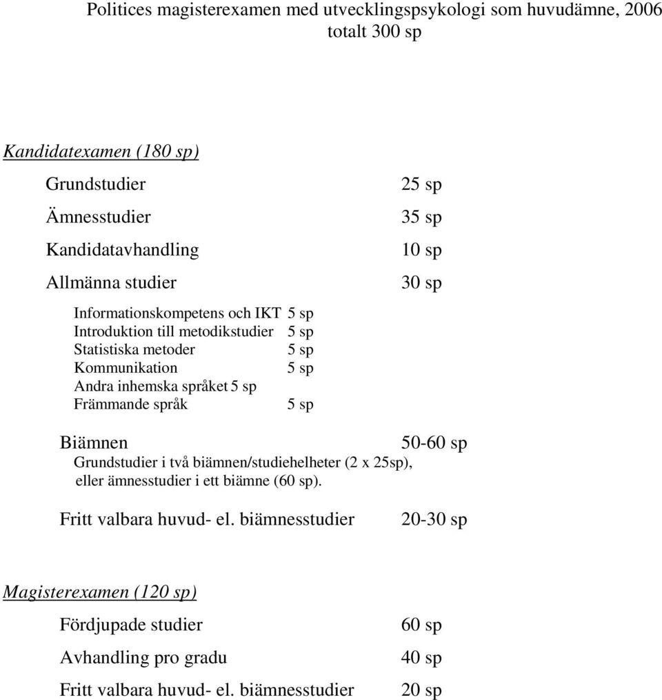 sp Främmande språk 5 sp 25 sp 35 sp 10 sp 30 sp Biämnen 50-60 sp Grundstudier i två biämnen/studiehelheter (2 x 25sp), eller ämnesstudier i ett biämne (60 sp).