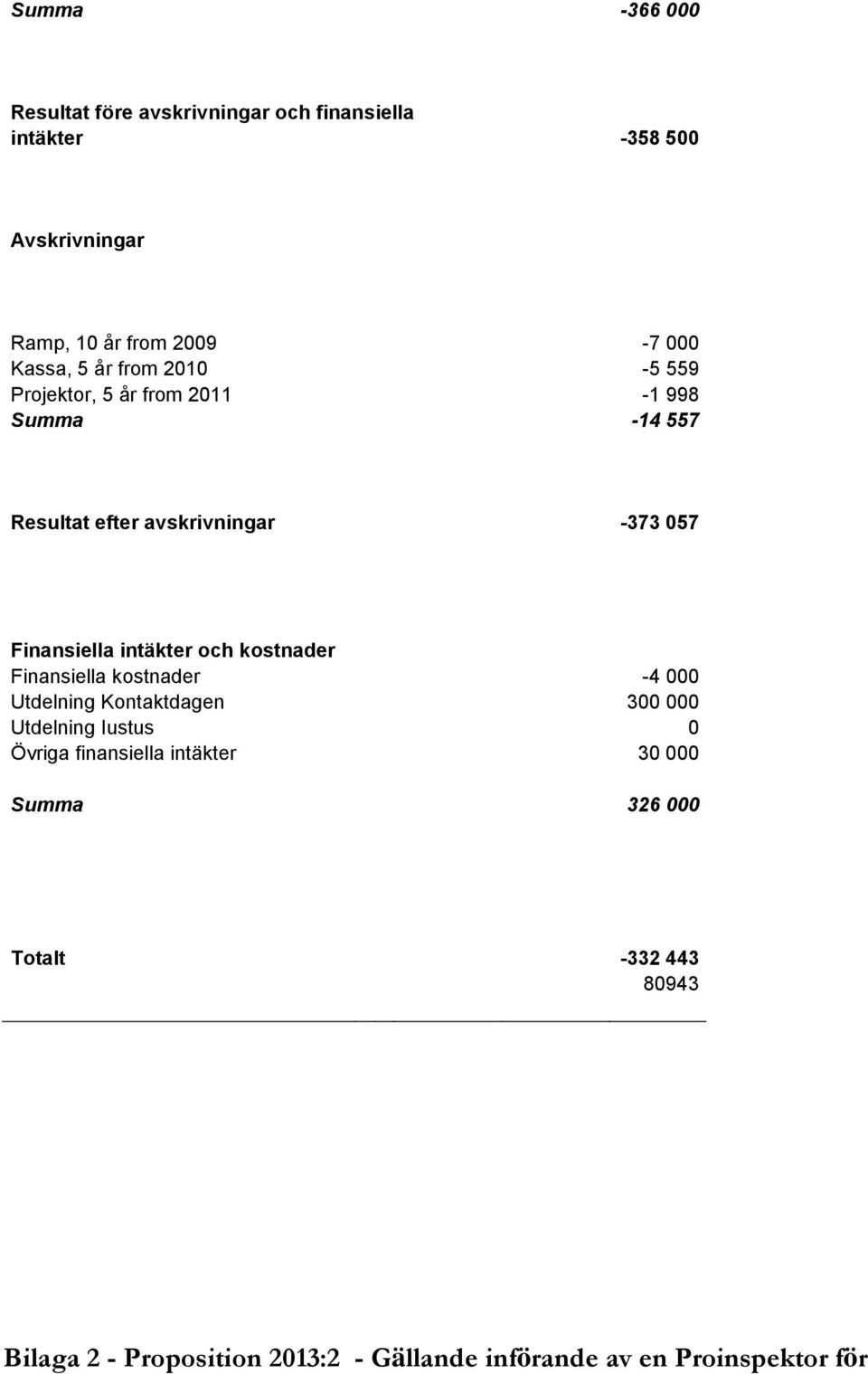 Finansiella intäkter och kostnader Finansiella kostnader -4 000 Utdelning Kontaktdagen 300 000 Utdelning Iustus 0 Övriga