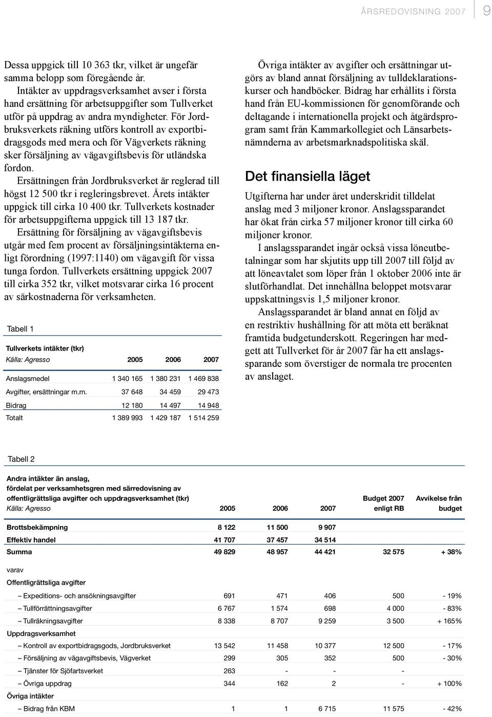 För Jordbruksverkets räkning utförs kontroll av exportbidragsgods med mera och för Vägverkets räkning sker försäljning av vägavgiftsbevis för utländska fordon.