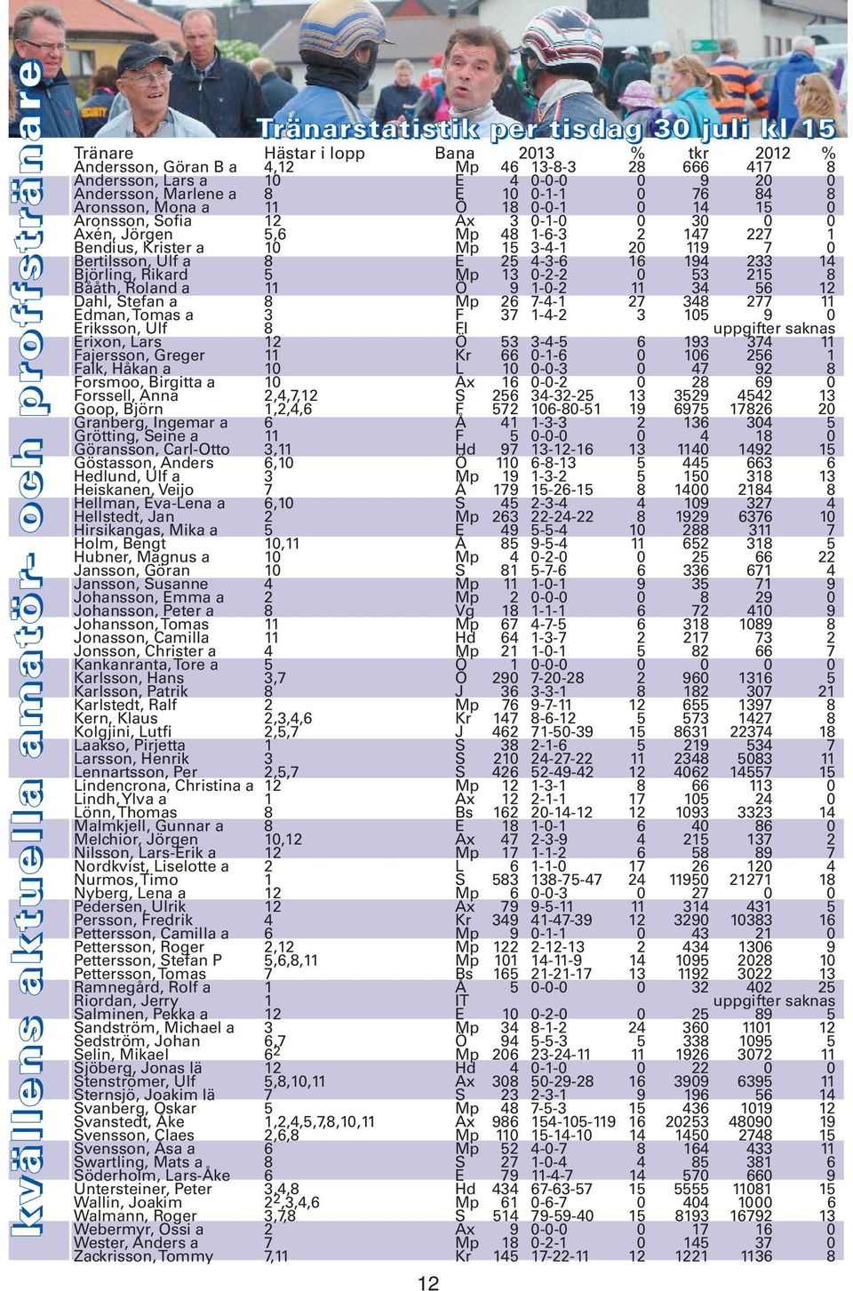 Krister a 10 Mp 15 3-4-1 20 119 7 0 Bertilsson, Ulf a 8 E 25 4-3-6 16 194 233 14 Björling, Rikard 5 Mp 13 0-2-2 0 53 215 8 Bååth, Roland a 11 Ö 9 1-0-2 11 34 56 12 Dahl, Stefan a 8 Mp 26 7-4-1 27 348