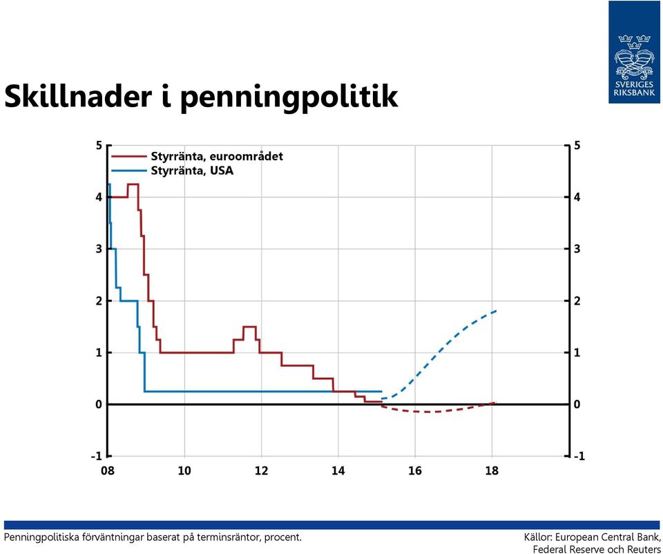 baserat på terminsräntor, procent.