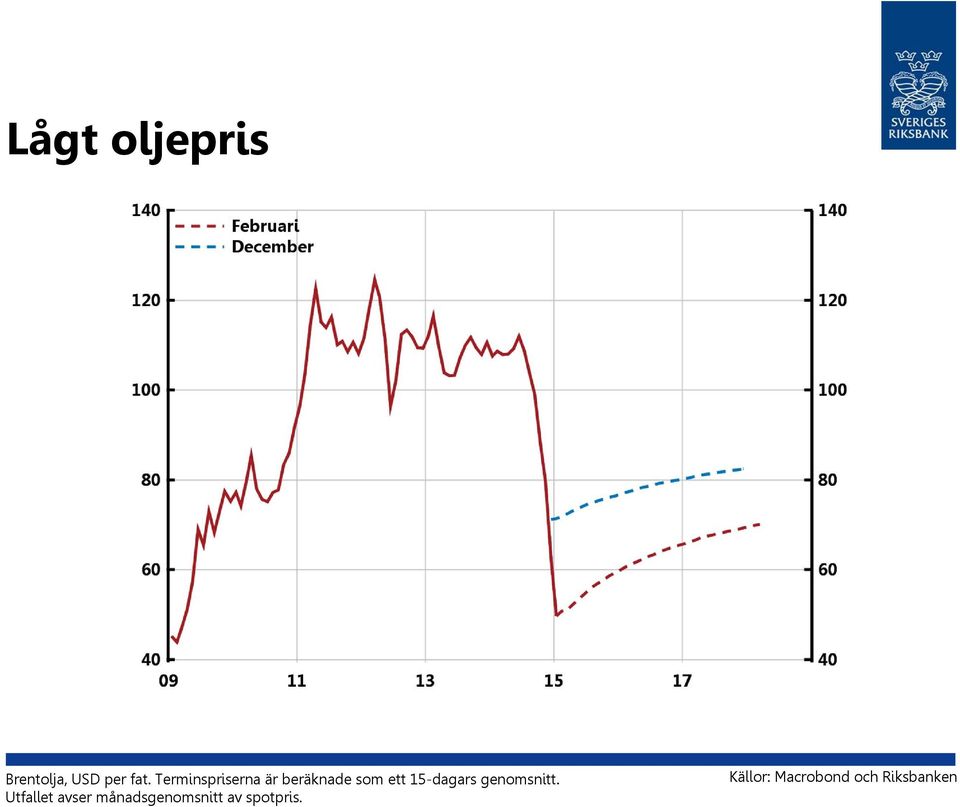 15-dagars genomsnitt.