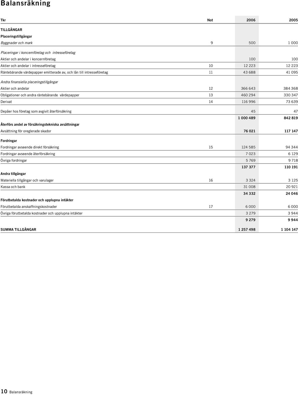 384 368 Obligationer och andra räntebärande värdepapper 13 460 294 330 347 Derivat 14 116 996 73 639 Depåer hos företag som avgivit återförsäkring 45 47 1 000 489 842 819 Återförs andel av
