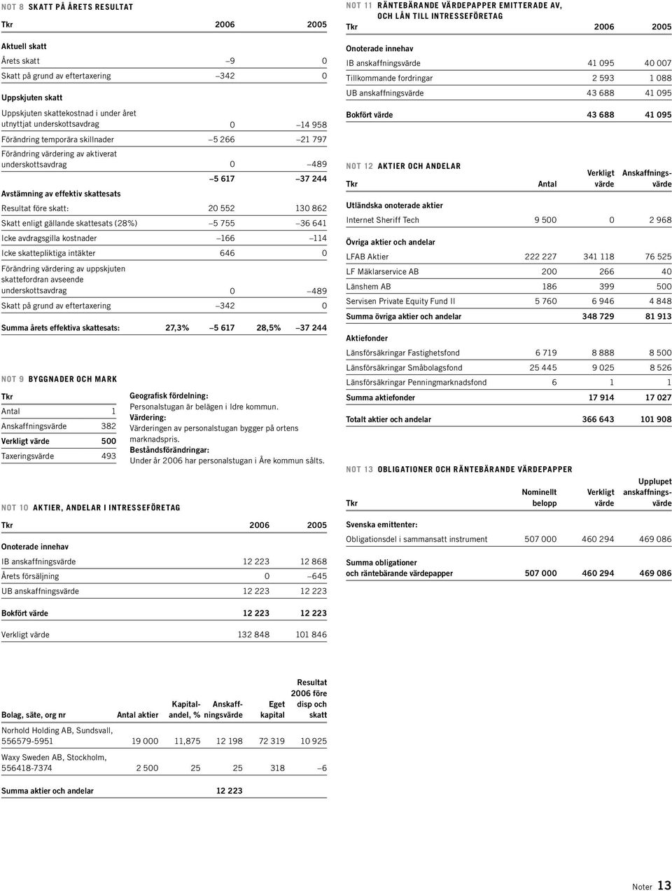 gällande skattesats (28%) 5 755 36 641 Icke avdragsgilla kostnader 166 114 Icke skattepliktiga intäkter 646 0 Förändring värdering av uppskjuten skattefordran avseende underskottsavdrag 0 489 Skatt