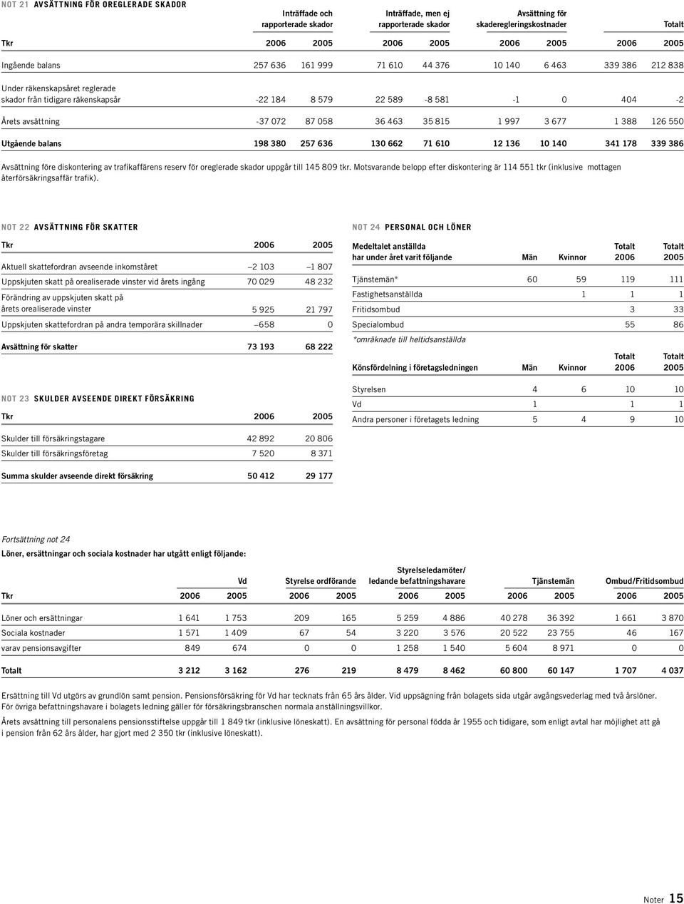 skador från tidigare räkenskapsår -22 184 8 579 22 589-8 581-1 0 404-2 Årets avsättning -37 072 87 058 36 463 35 815 1 997 3 677 1 388 126 550 Utgående balans 198 380 257 636 130 662 71 610 12 136 10