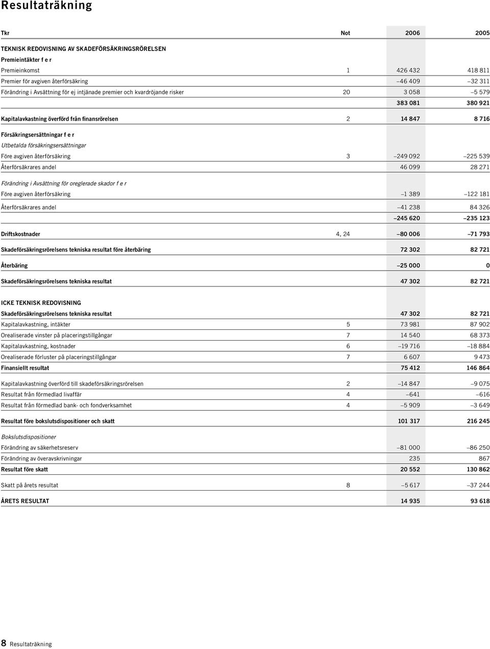 försäkringsersättningar Före avgiven återförsäkring 3 249 092 225 539 Återförsäkrares andel 46 099 28 271.