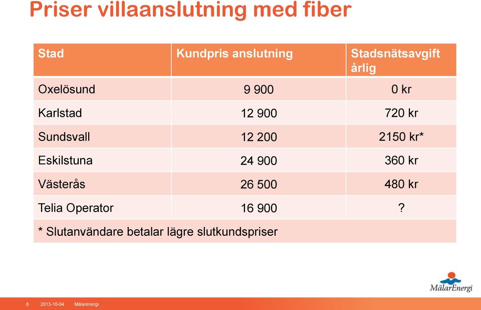 Sundsvall 12 200 2150 kr* Eskilstuna 24 900 360 kr Västerås 26 500 480