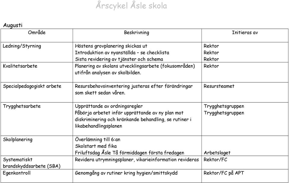 Resursteamet Upprättande av ordningsregler Påbörja arbetet inför upprättande av ny plan mot diskriminering och kränkande behandling, se rutiner i likabehandlingsplanen