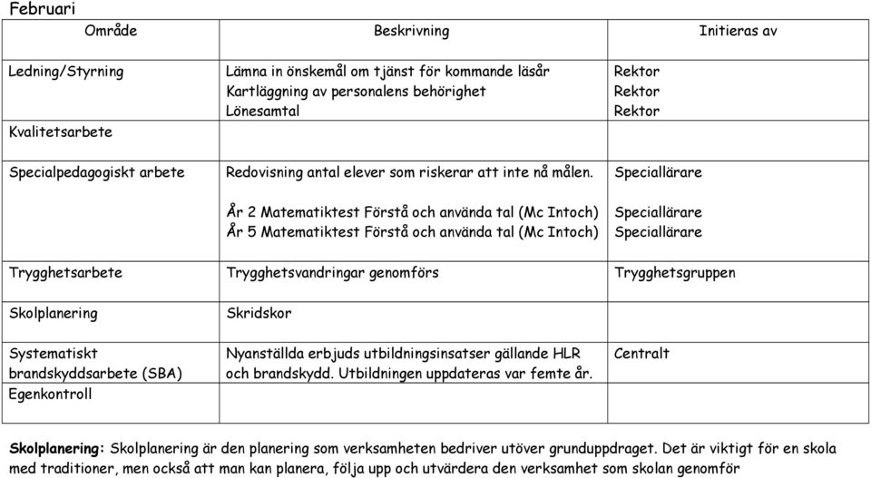 År 2 Matematiktest Förstå och använda tal (Mc Intoch) År 5 Matematiktest Förstå och använda tal (Mc Intoch) Trygghetsvandringar genomförs Skridskor