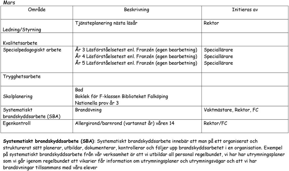 innebär att man på ett organiserat och strukturerat sätt planerar, utbildar, dokumenterar, kontrollerar och följer upp brandskyddsarbetet i en organisation.