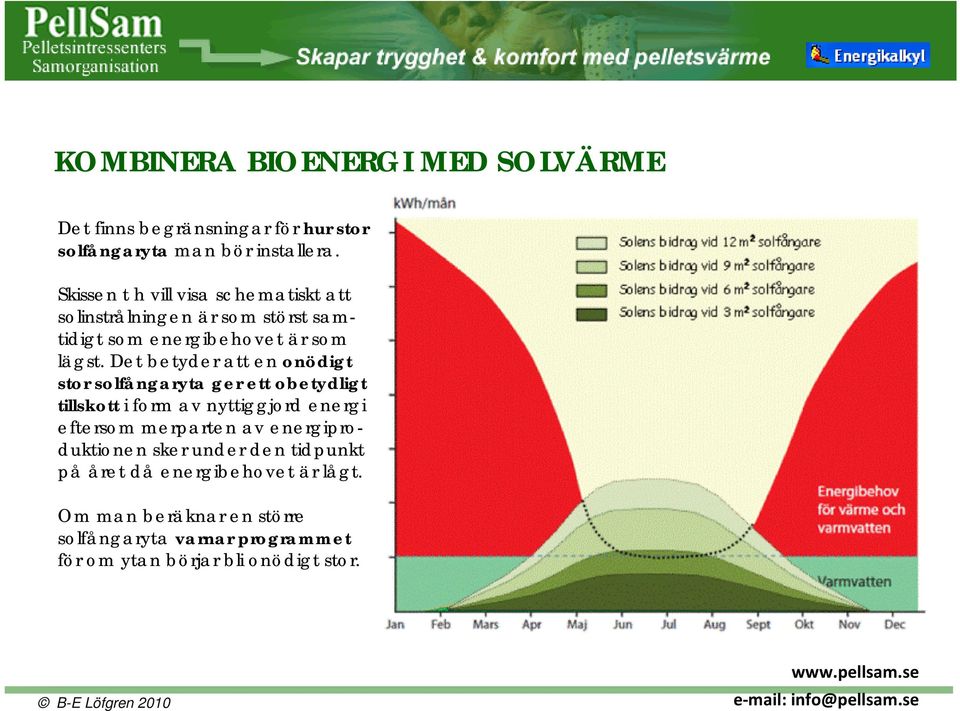 Det betyder att en onödigt stor solfångaryta ger ett obetydligt tillskott i form av nyttiggjord energi eftersom merparten av