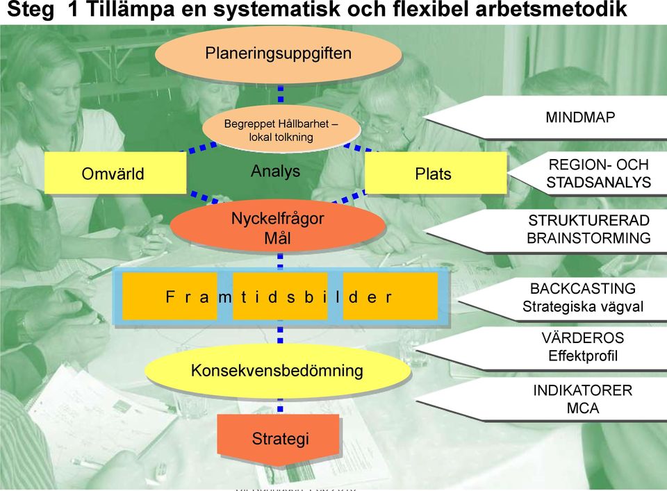 STADSANALYS Nyckelfrågor Mål STRUKTURERAD BRAINSTORMING F r a m t i d s b i l d e r