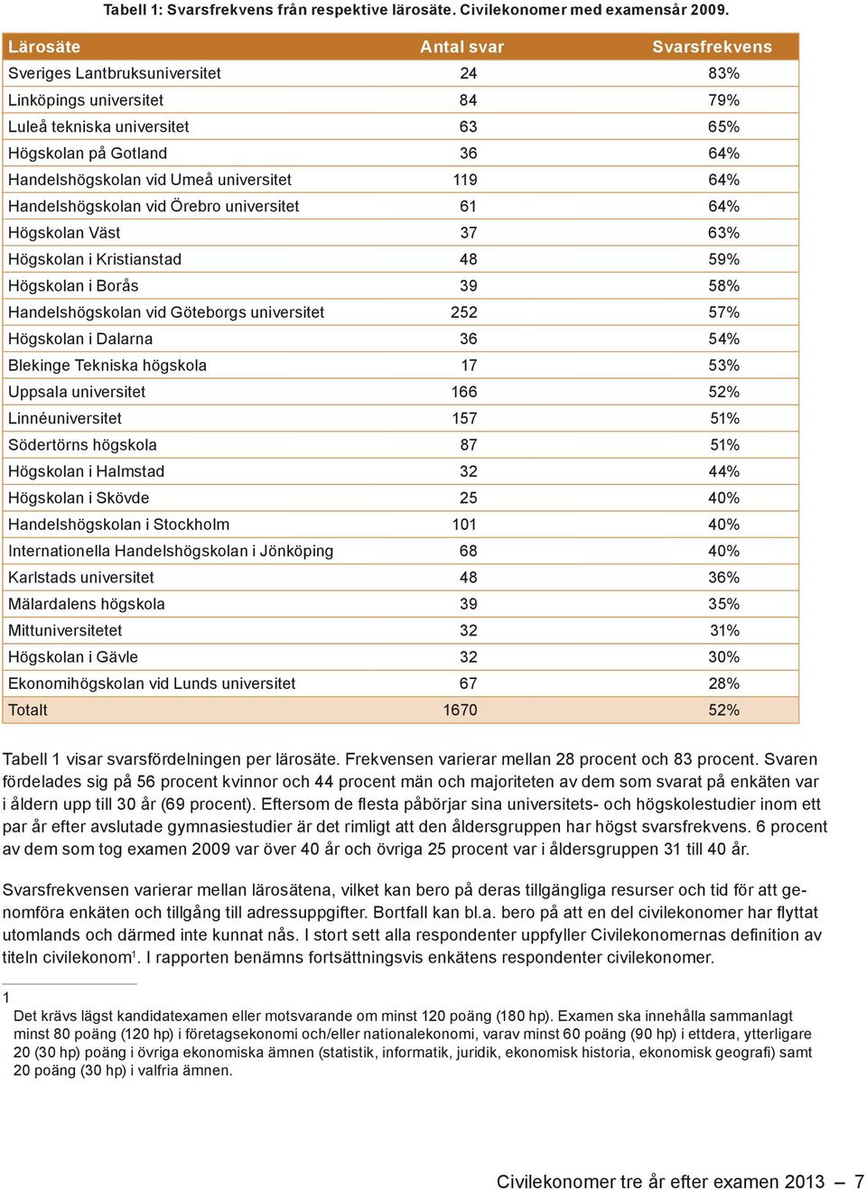 universitet 119 64% Handelshögskolan vid Örebro universitet 61 64% Högskolan Väst 37 63% Högskolan i Kristianstad 48 59% Högskolan i Borås 39 58% Handelshögskolan vid Göteborgs universitet 252 57%
