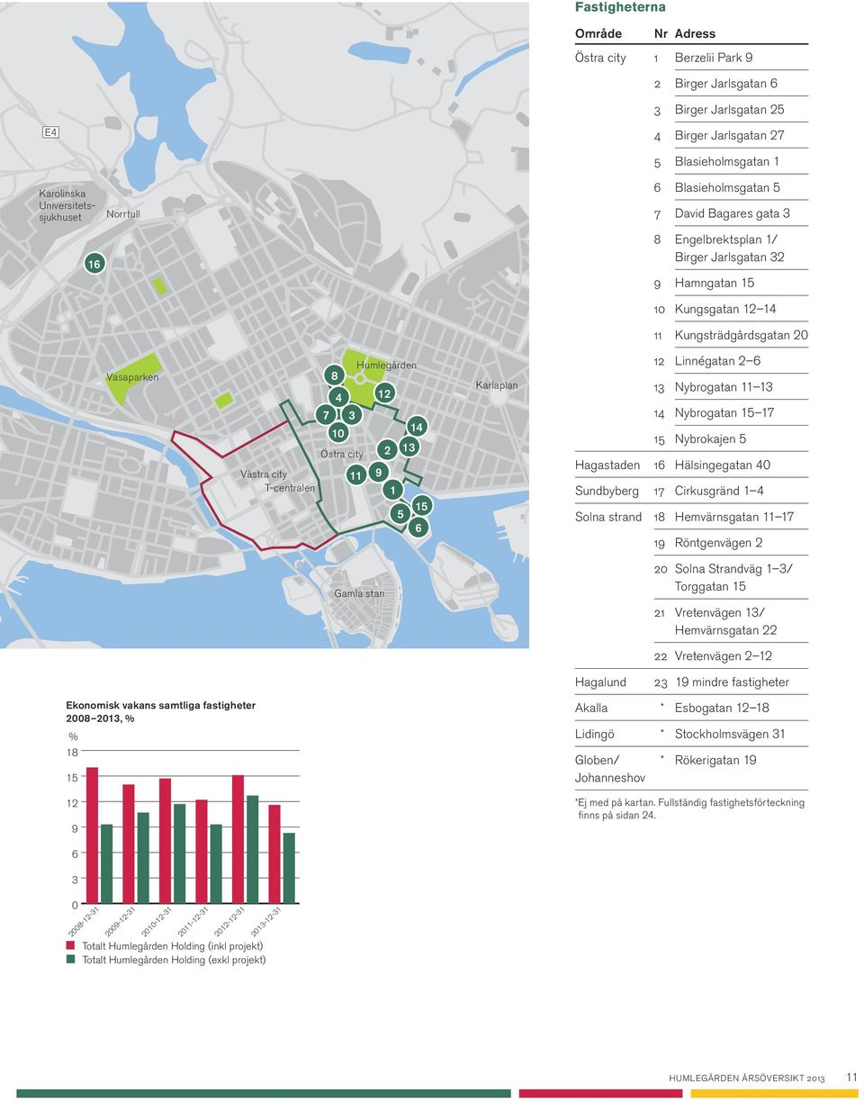 13 Västra city 11 9 T-centralen 1 5 15 6 Karlaplan 12 Linnégatan 2 6 13 Nybrogatan 11 13 14 Nybrogatan 15 17 15 Nybrokajen 5 Hagastaden 16 Hälsingegatan 40 Sundbyberg 17 Cirkusgränd 1 4 Solna strand