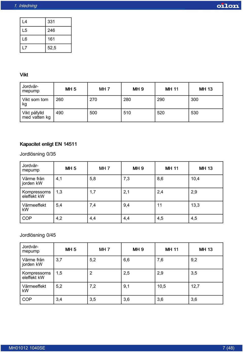 Värmeeffekt kw 4,1 5,8 7,3 8,6 10,4 1,3 1,7 2,1 2,4 2,9 5,4 7,4 9,4 11 13,3 COP 4,2 4,4 4,4 4,5 4,5 Jordlösning 0/45 Jordvärmepump MH 5 MH 7 MH 9 MH 11 MH