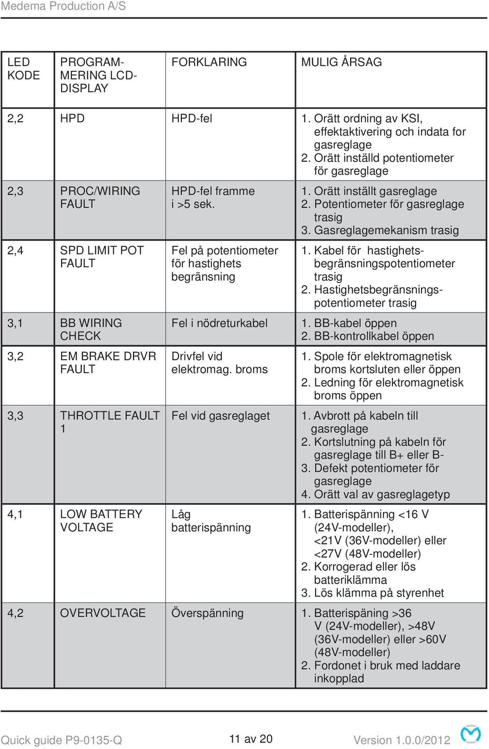 sek. Fel på potentiometer för hastighets begränsning Fel i nödreturkabel Drivfel vid elektromag. broms Fel vid gasreglaget Låg batterispänning 1. Orätt inställt gasreglage 2.