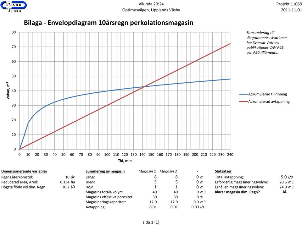 återkomstid: 1 år Längd 8 8 m Total avtappning: 5. l/s Reducerad area, Ared:.134 ha Bredd 5 5 m Erforderlig magasineringsvolym: 2.