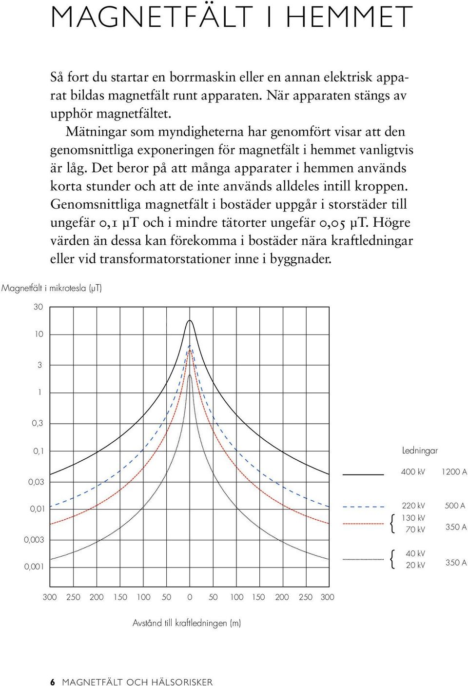 Det beror på att många apparater Ledningar Ledningar i hemmen Ledningar används korta stunder och att de inte används 400 alldeles kv 1200 400 kv 1200 400 AkV intill 1200 kroppen.